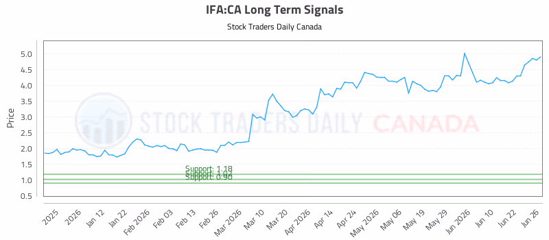 Stock Chart for IFA:CA