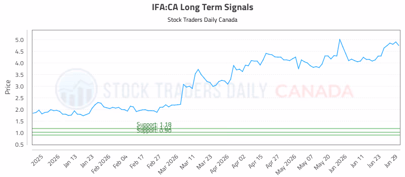 Stock Chart for IFA:CA