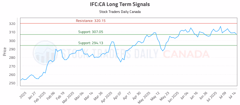 Stock Chart for IFC:CA