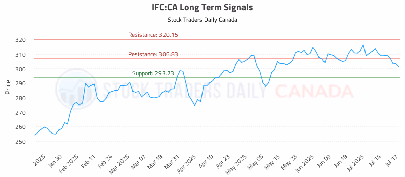 Stock Chart for IFC:CA
