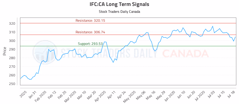 Stock Chart for IFC:CA