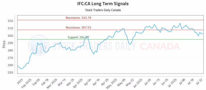 Stock Chart for IFC:CA