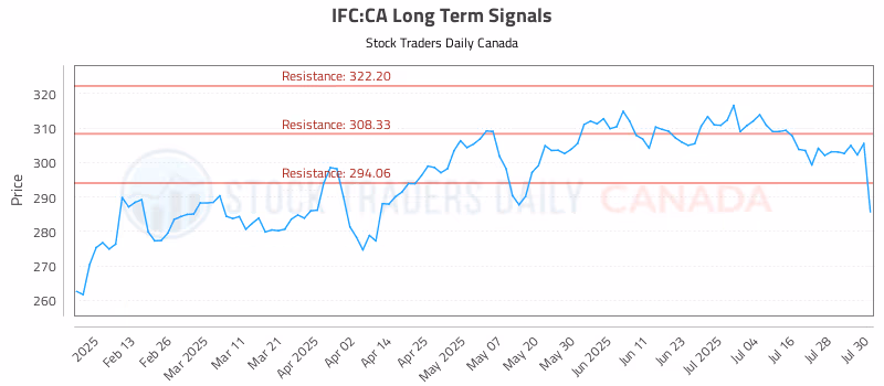 Stock Chart for IFC:CA