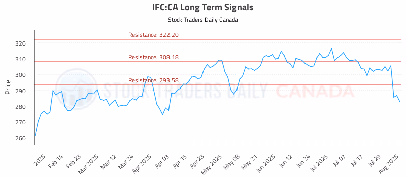 Stock Chart for IFC:CA