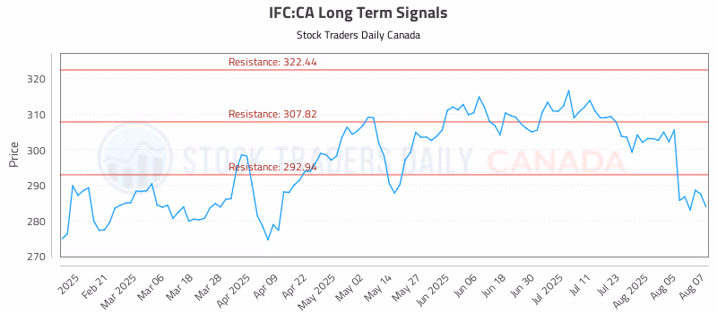 Stock Chart for IFC:CA
