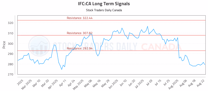 Stock Chart for IFC:CA