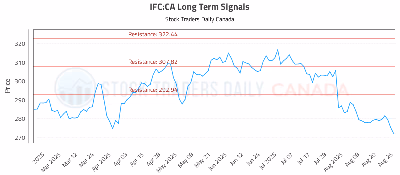 Stock Chart for IFC:CA