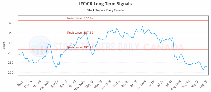 Stock Chart for IFC:CA
