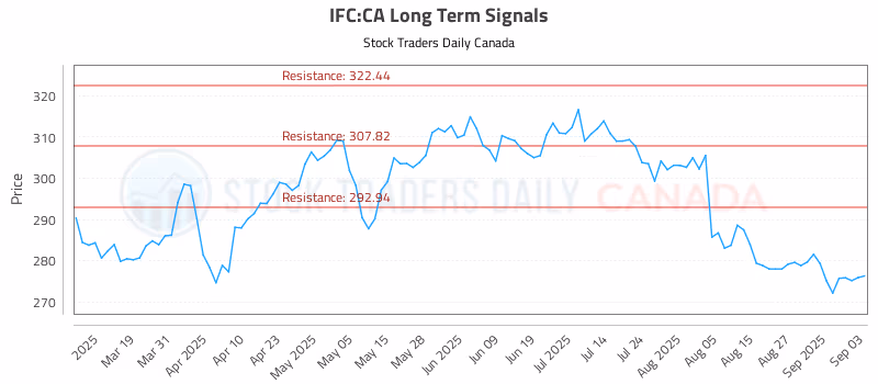 Stock Chart for IFC:CA