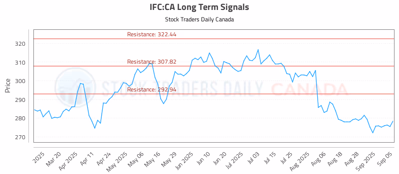 Stock Chart for IFC:CA