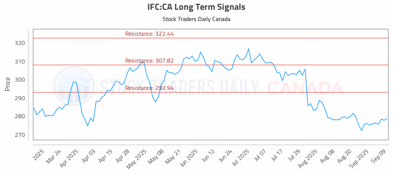 Stock Chart for IFC:CA