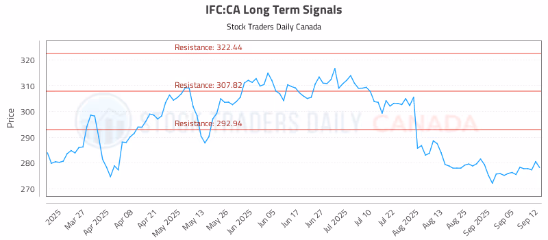 Stock Chart for IFC:CA