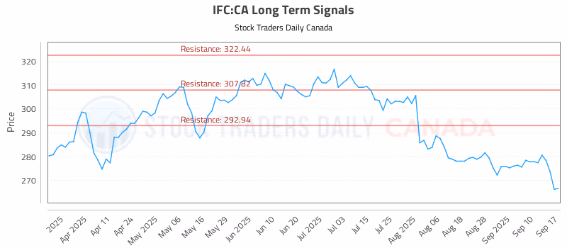 Stock Chart for IFC:CA