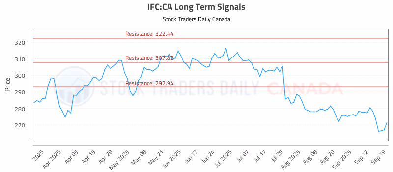 Stock Chart for IFC:CA