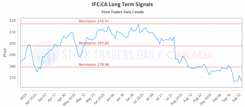 Stock Chart for IFC:CA
