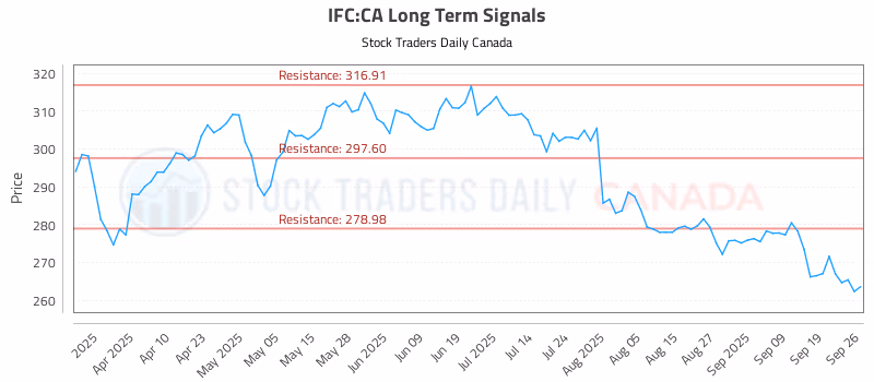 Stock Chart for IFC:CA