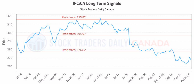 Stock Chart for IFC:CA