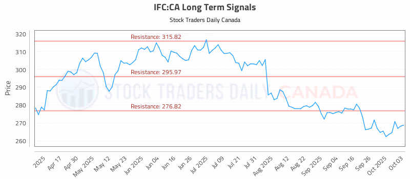 Stock Chart for IFC:CA