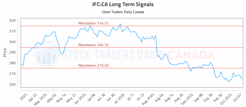 Stock Chart for IFC:CA