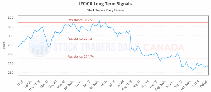 Stock Chart for IFC:CA