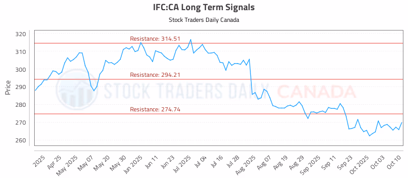 Stock Chart for IFC:CA