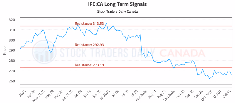 Stock Chart for IFC:CA