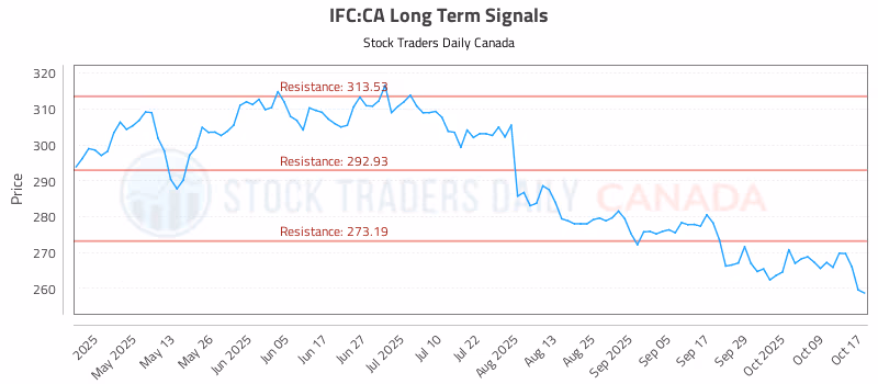 Stock Chart for IFC:CA