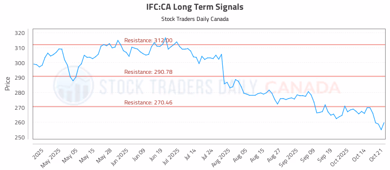 Stock Chart for IFC:CA