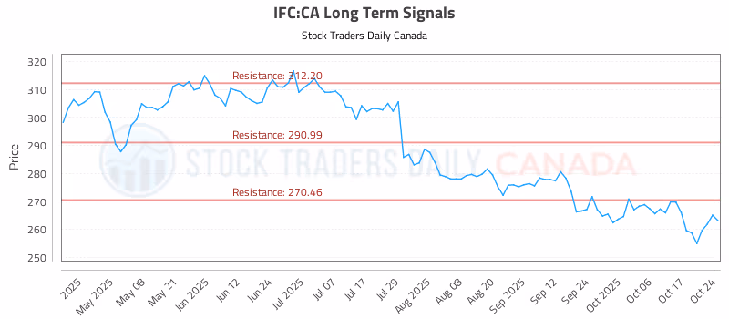 Stock Chart for IFC:CA