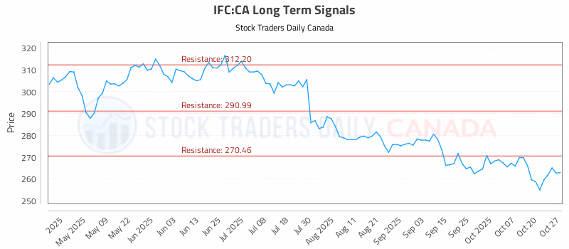 Stock Chart for IFC:CA