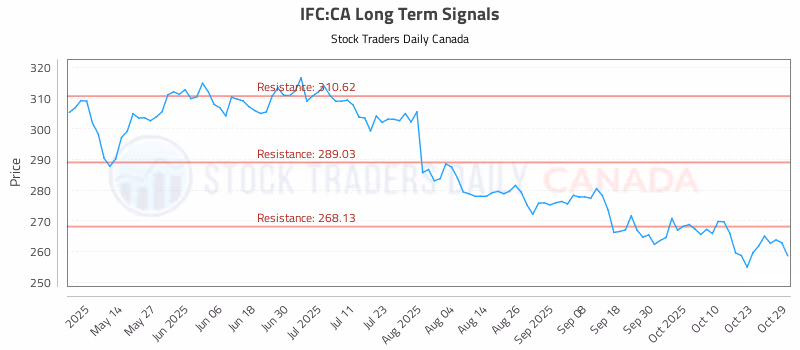 Stock Chart for IFC:CA
