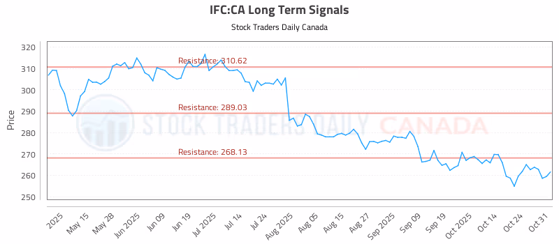 Stock Chart for IFC:CA