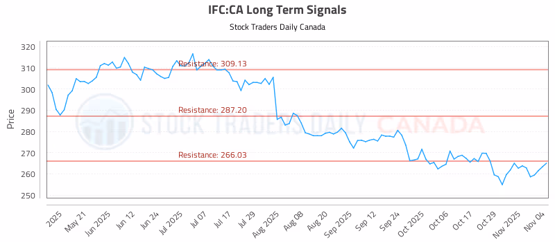 Stock Chart for IFC:CA
