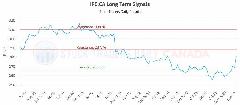 Stock Chart for IFC:CA