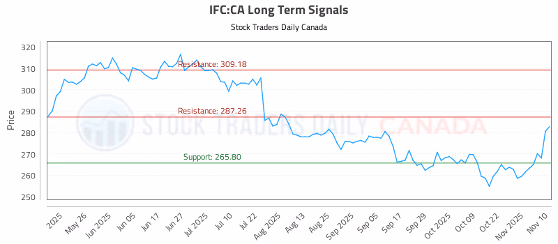 Stock Chart for IFC:CA