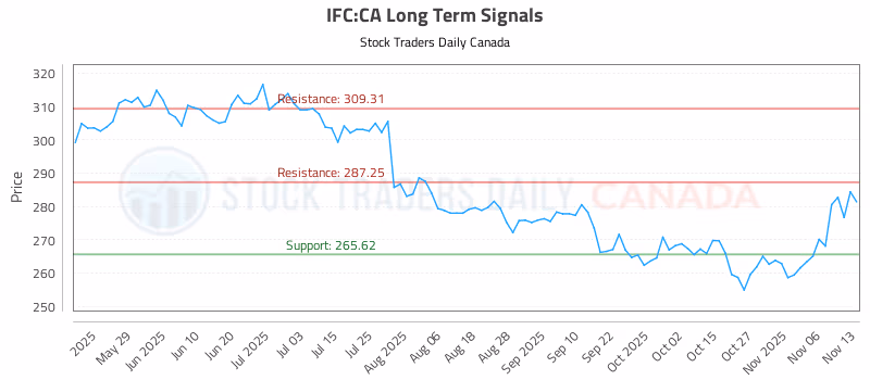 Stock Chart for IFC:CA