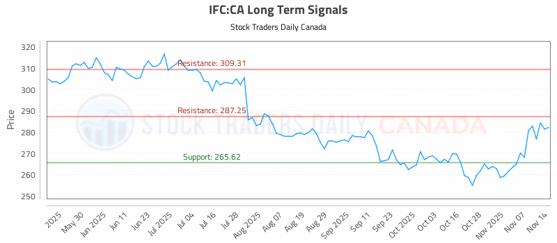 Stock Chart for IFC:CA