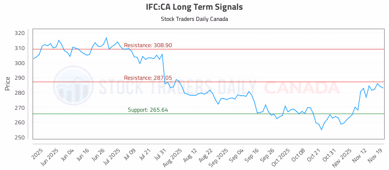 Stock Chart for IFC:CA