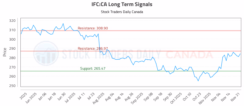 Stock Chart for IFC:CA