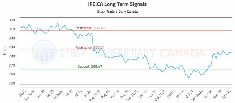 Stock Chart for IFC:CA