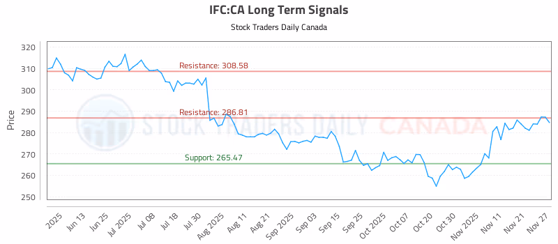 Stock Chart for IFC:CA