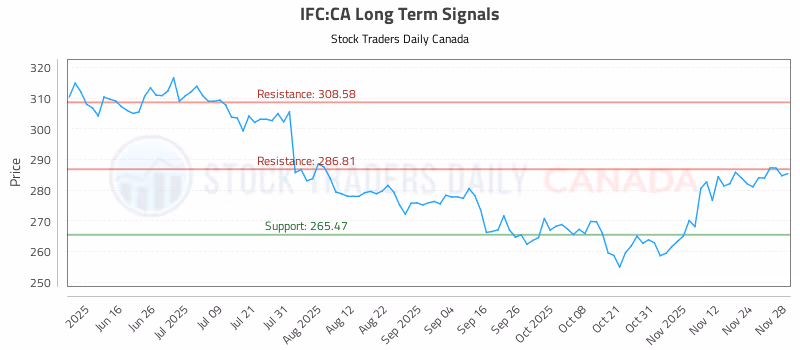 Stock Chart for IFC:CA