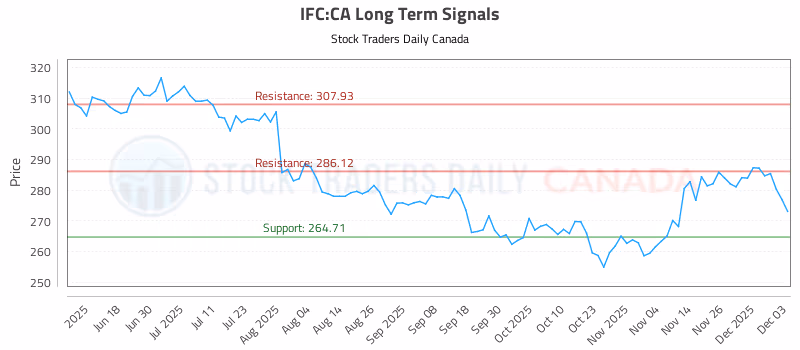 Stock Chart for IFC:CA