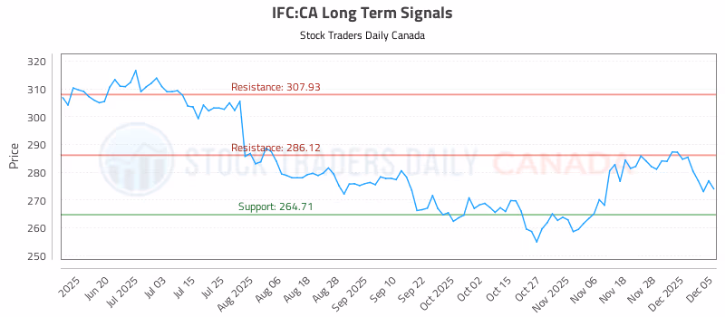 Stock Chart for IFC:CA