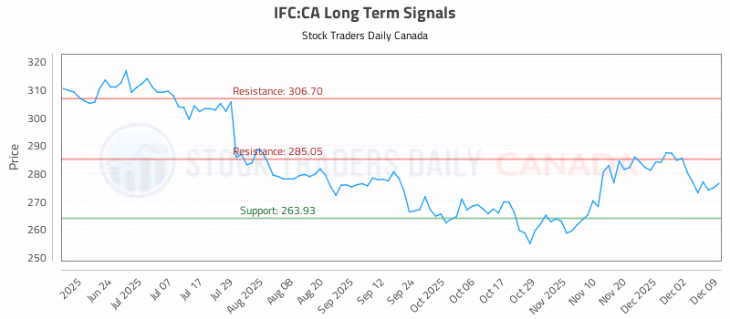 Stock Chart for IFC:CA