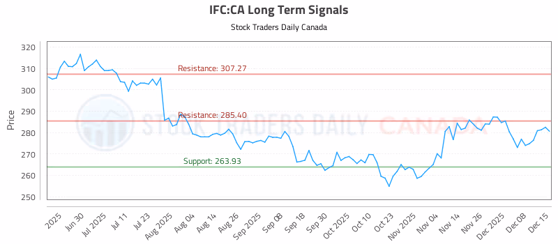 Stock Chart for IFC:CA