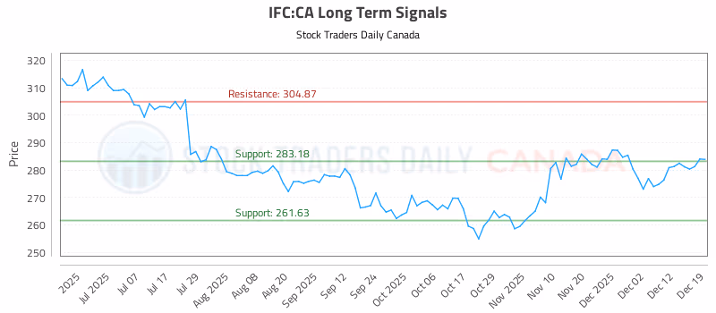 Stock Chart for IFC:CA