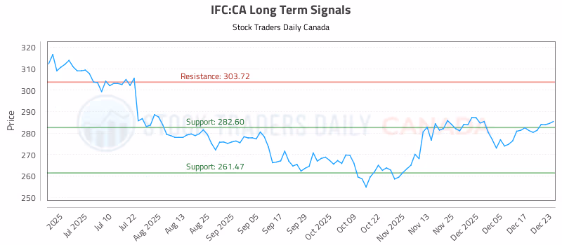 Stock Chart for IFC:CA