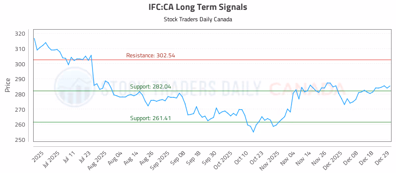 Stock Chart for IFC:CA