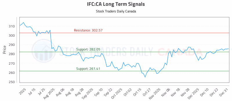 Stock Chart for IFC:CA